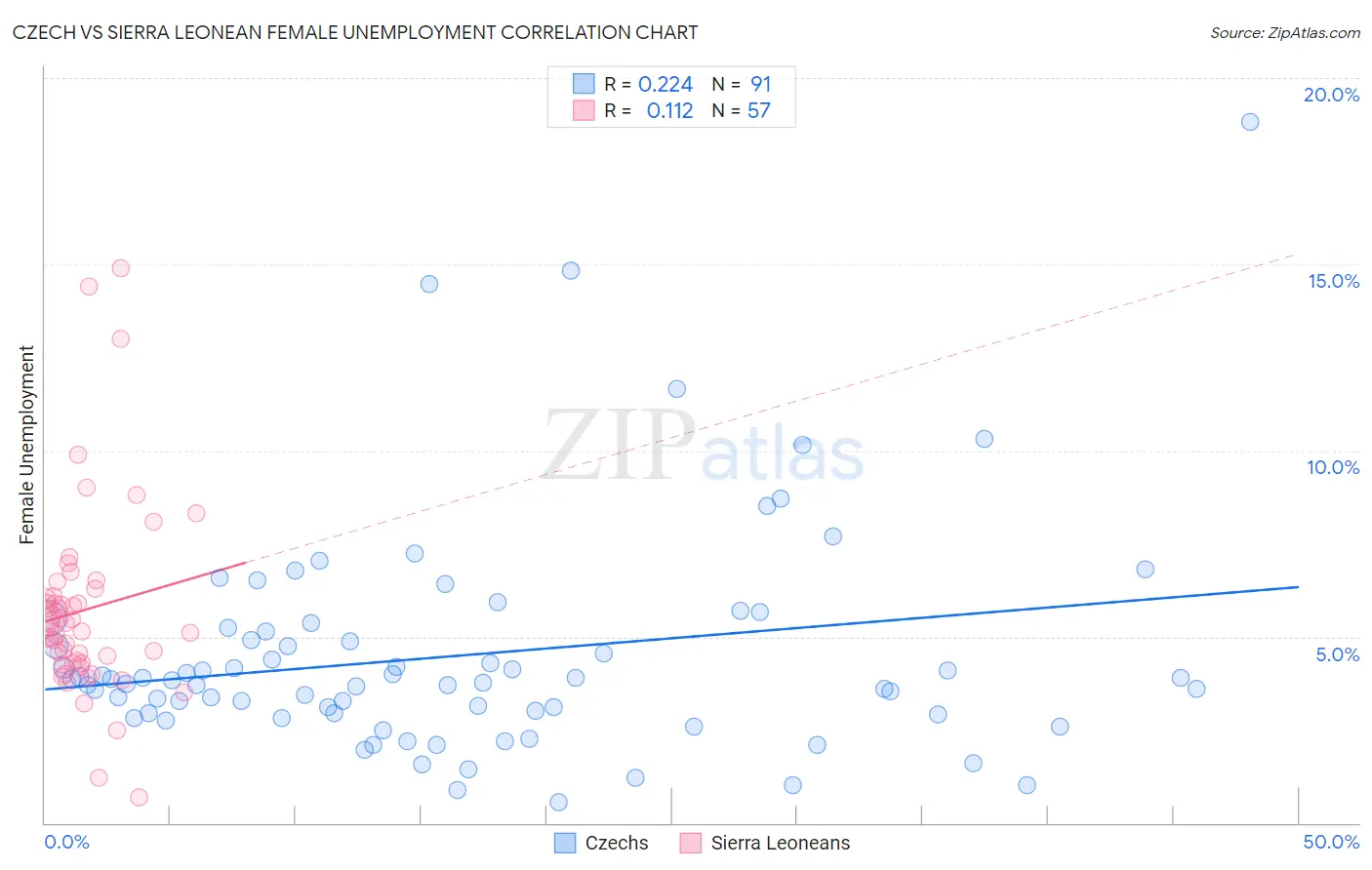 Czech vs Sierra Leonean Female Unemployment