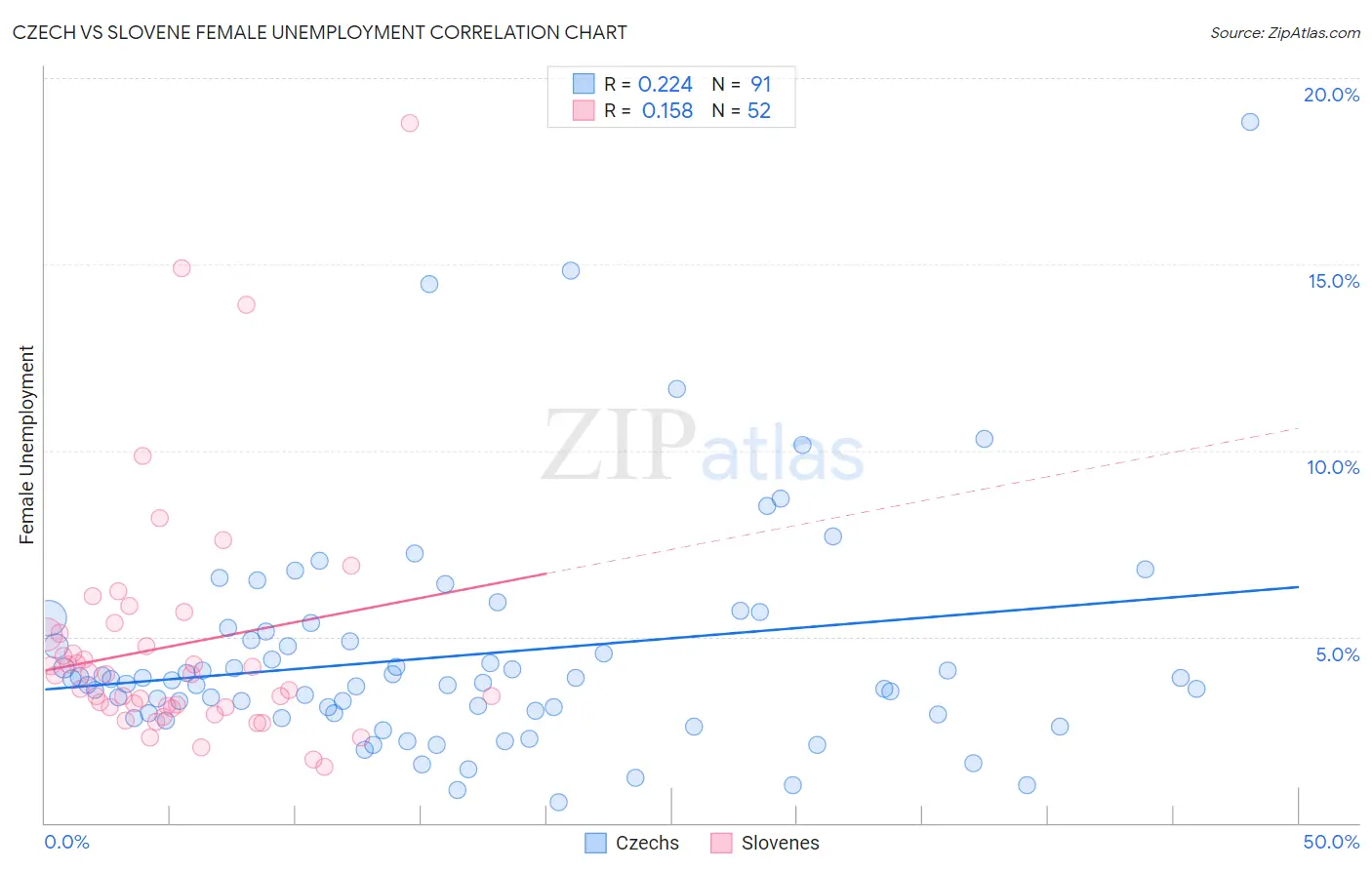 Czech vs Slovene Female Unemployment