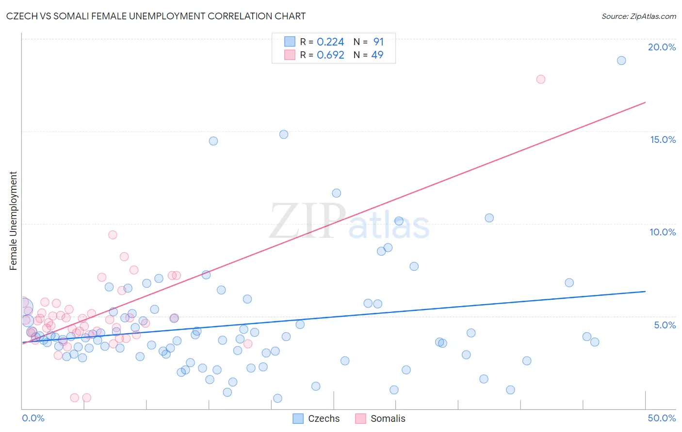 Czech vs Somali Female Unemployment