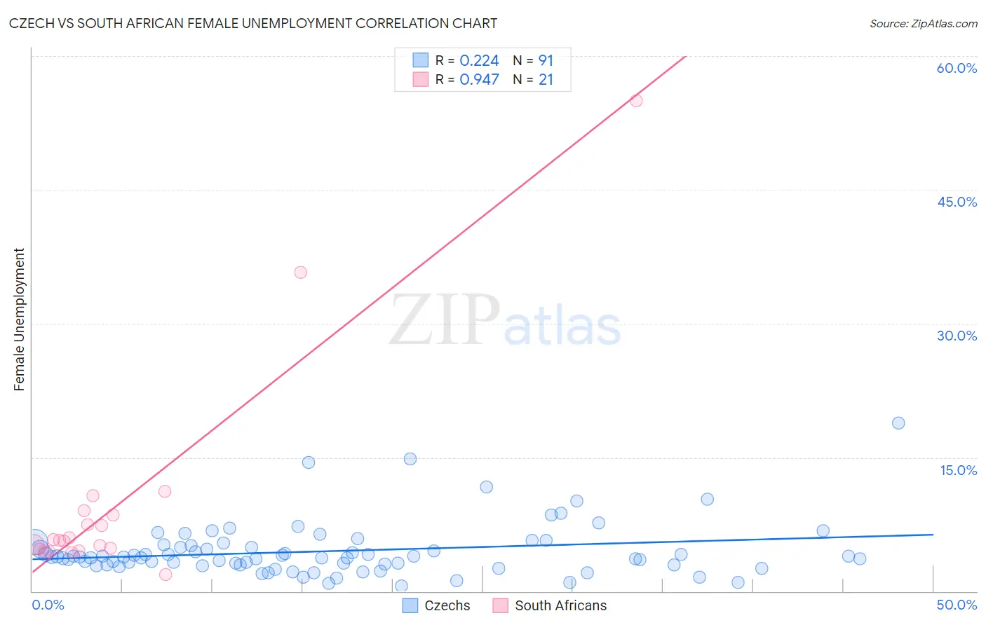 Czech vs South African Female Unemployment