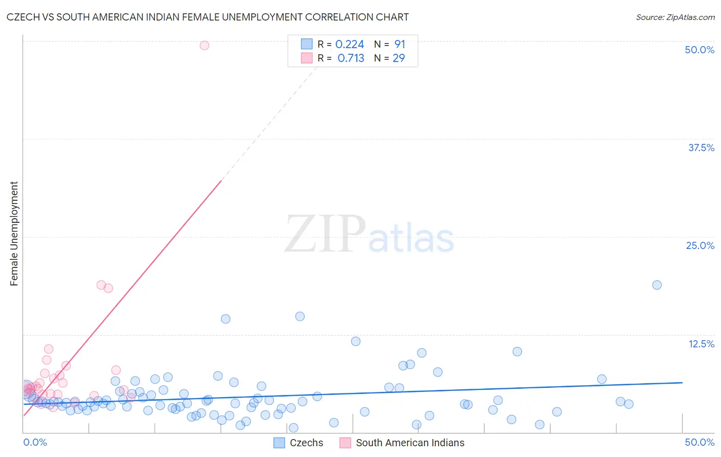 Czech vs South American Indian Female Unemployment