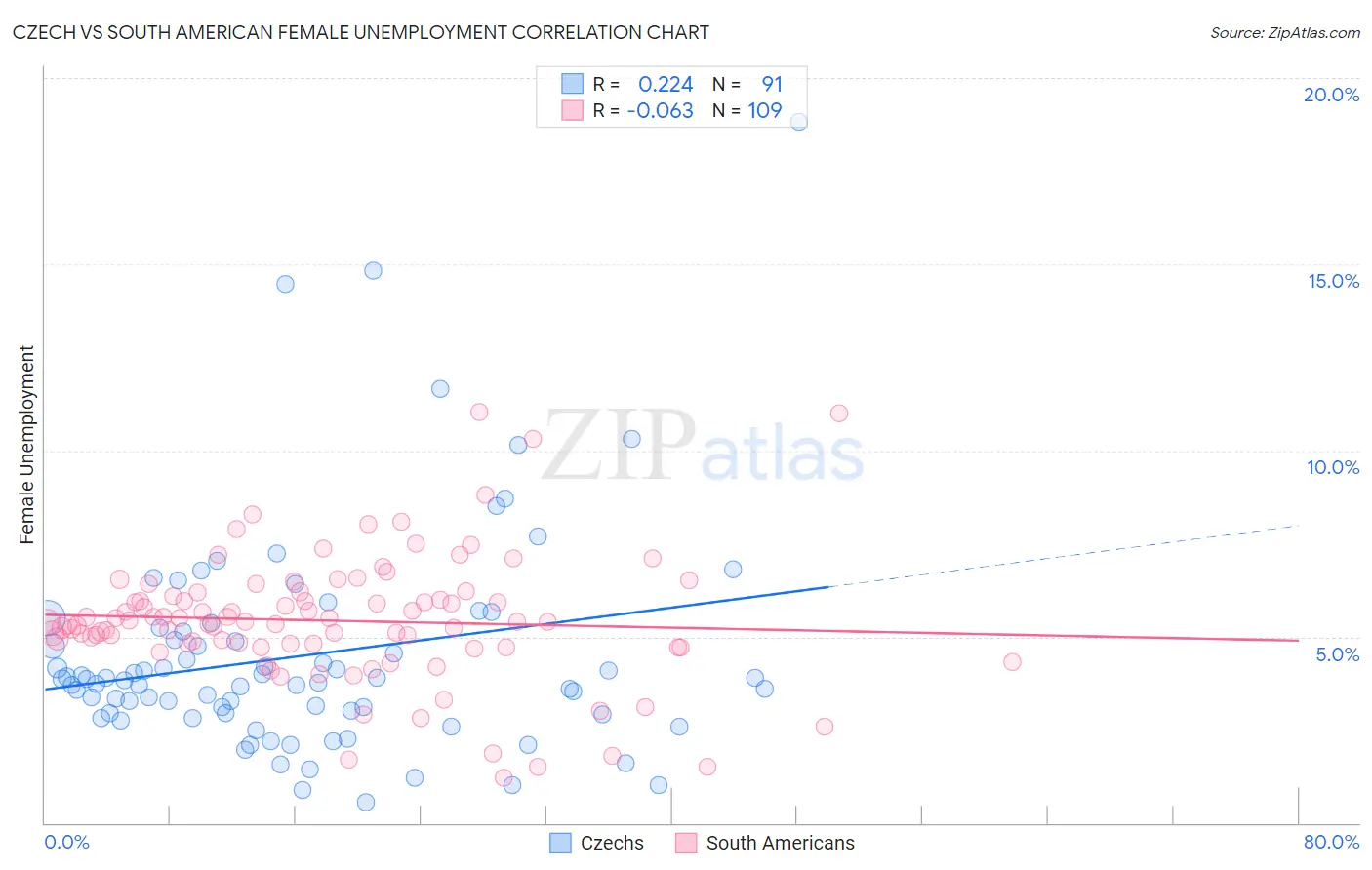 Czech vs South American Female Unemployment