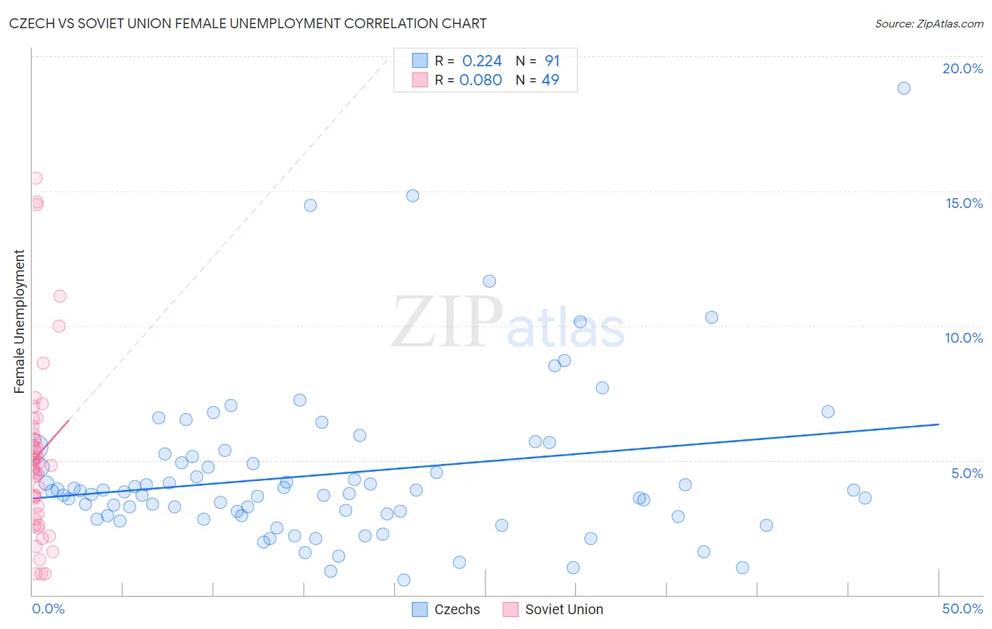 Czech vs Soviet Union Female Unemployment