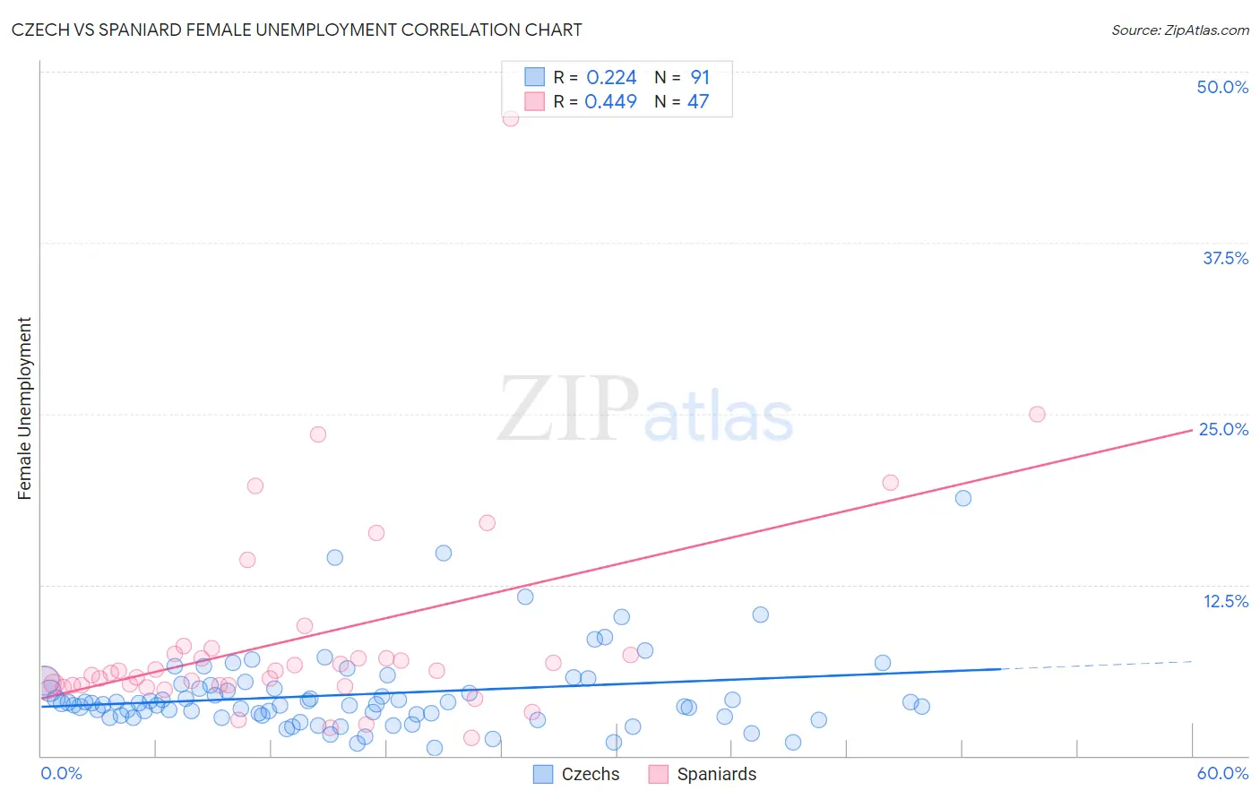 Czech vs Spaniard Female Unemployment