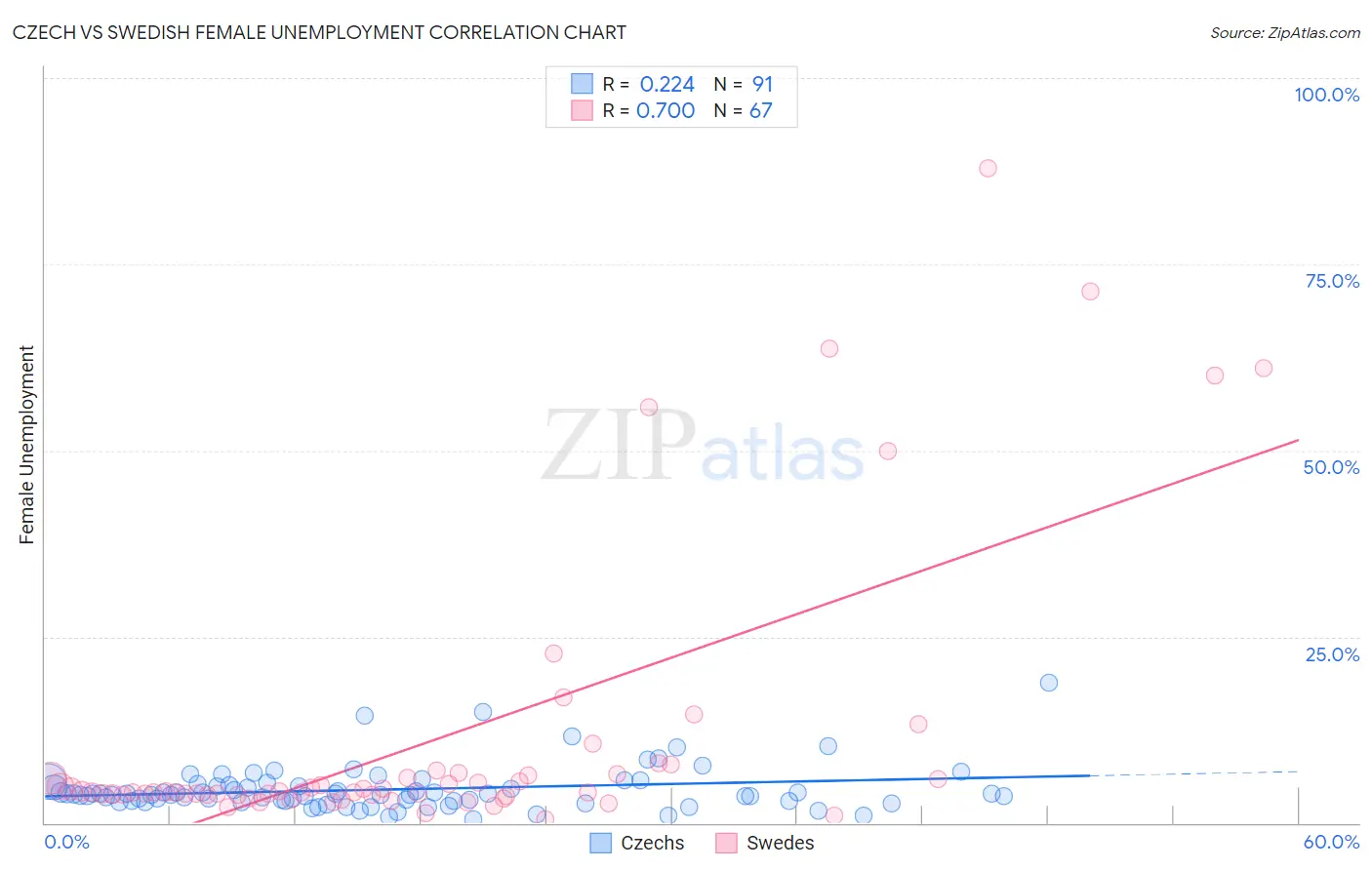 Czech vs Swedish Female Unemployment