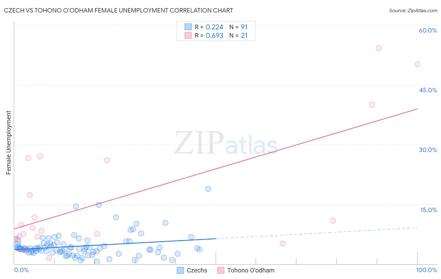 Czech vs Tohono O'odham Female Unemployment