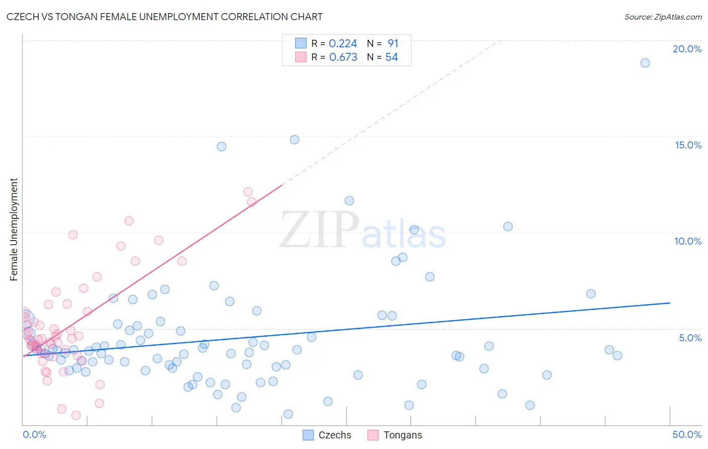 Czech vs Tongan Female Unemployment
