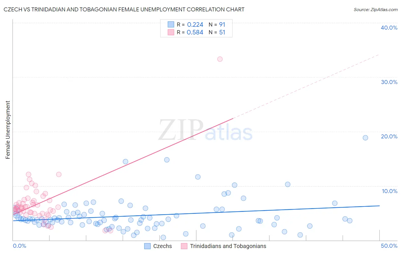 Czech vs Trinidadian and Tobagonian Female Unemployment