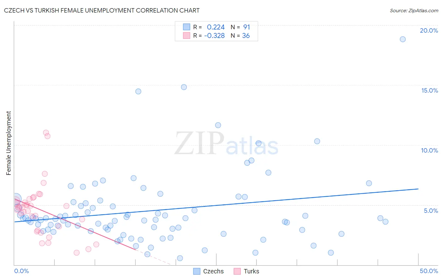 Czech vs Turkish Female Unemployment