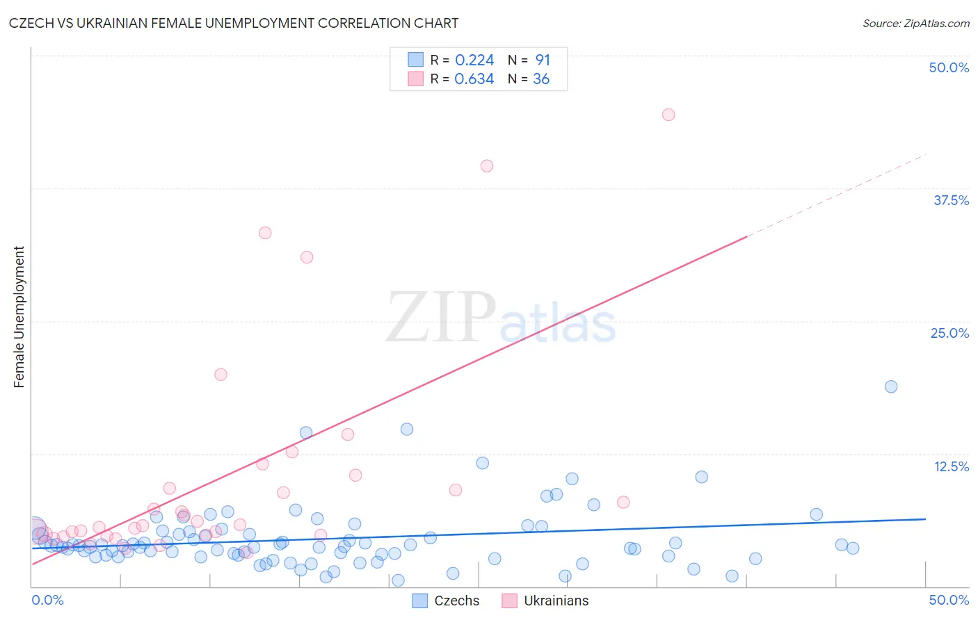 Czech vs Ukrainian Female Unemployment
