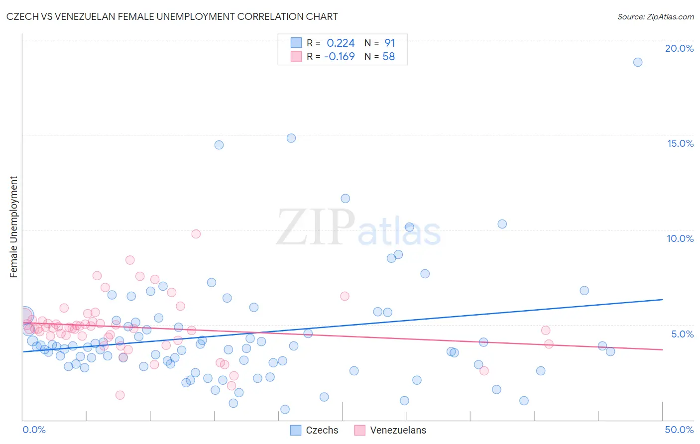 Czech vs Venezuelan Female Unemployment