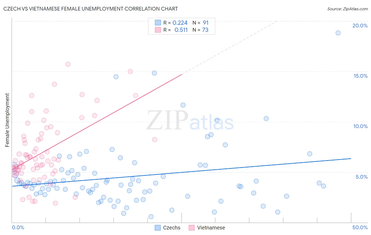 Czech vs Vietnamese Female Unemployment