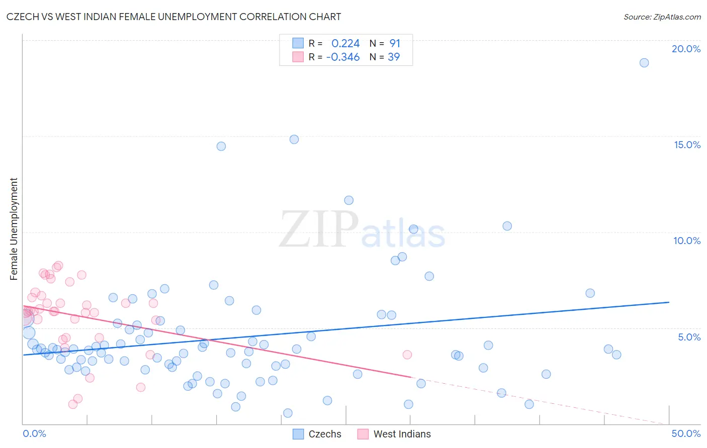 Czech vs West Indian Female Unemployment