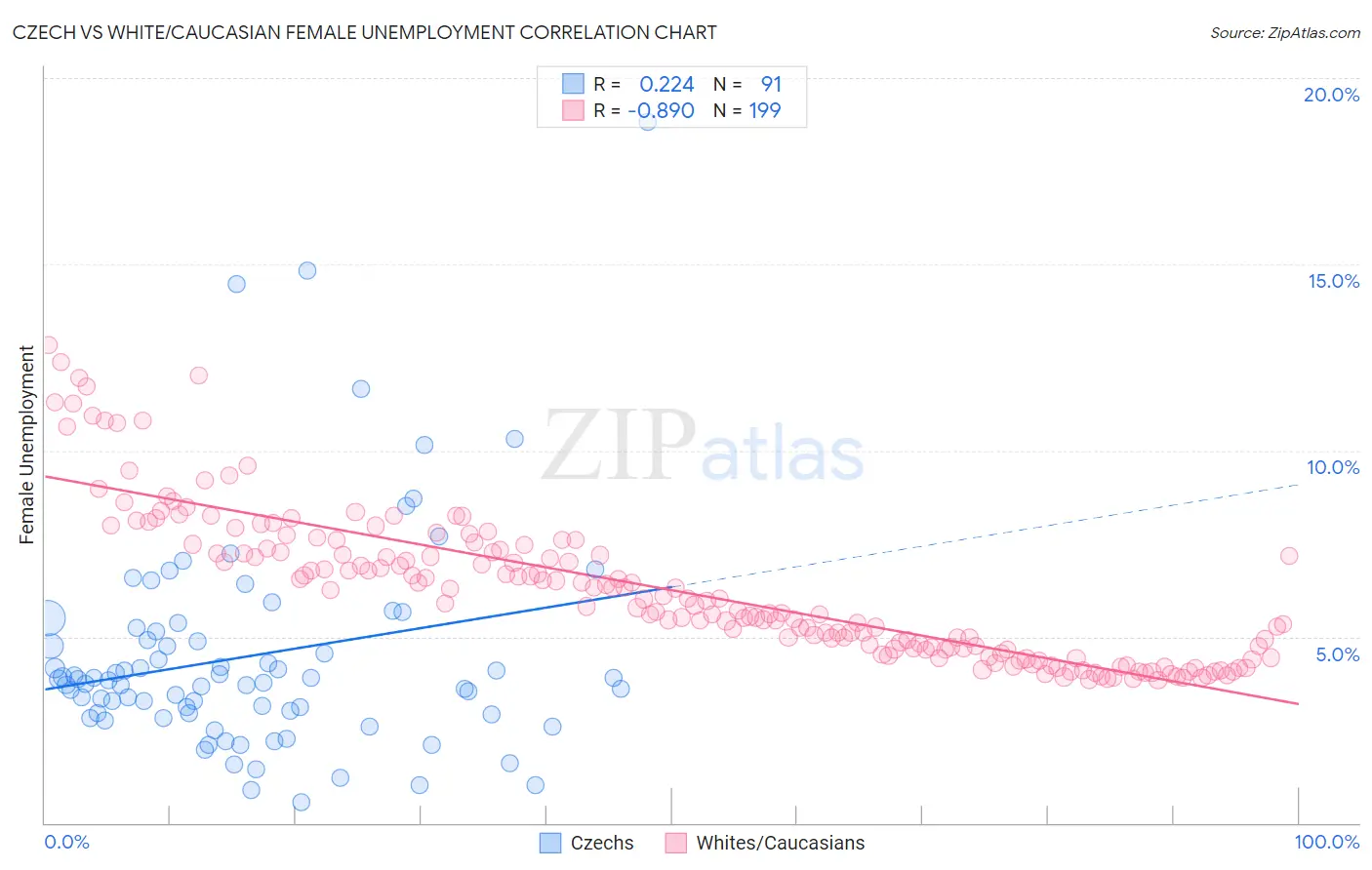 Czech vs White/Caucasian Female Unemployment