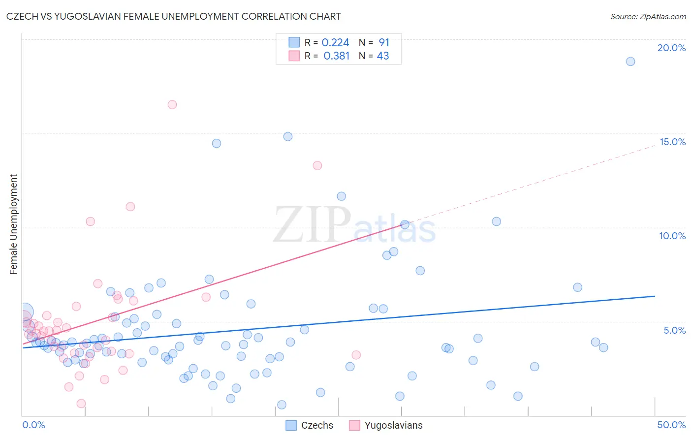 Czech vs Yugoslavian Female Unemployment