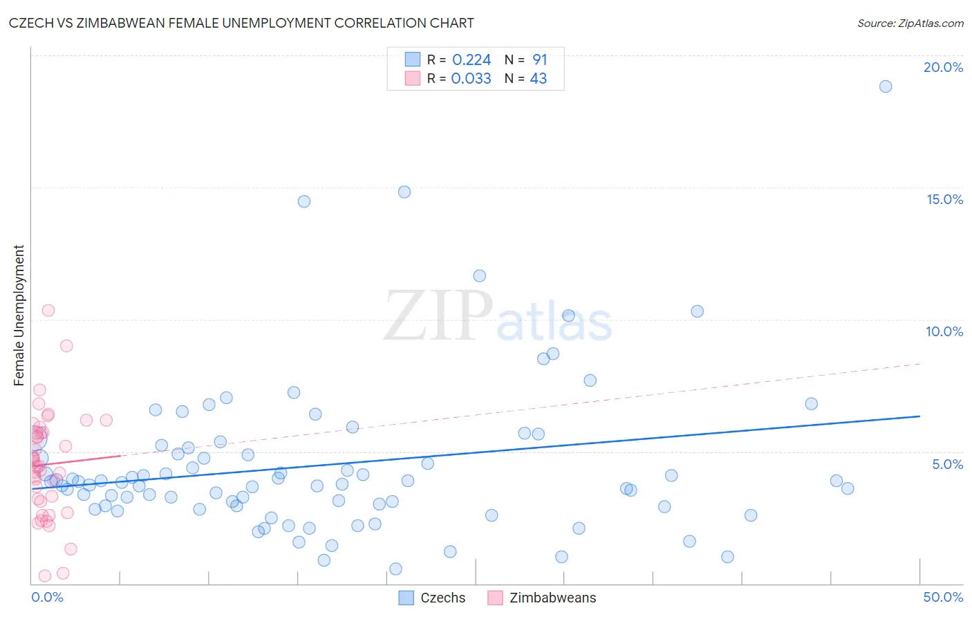 Czech vs Zimbabwean Female Unemployment