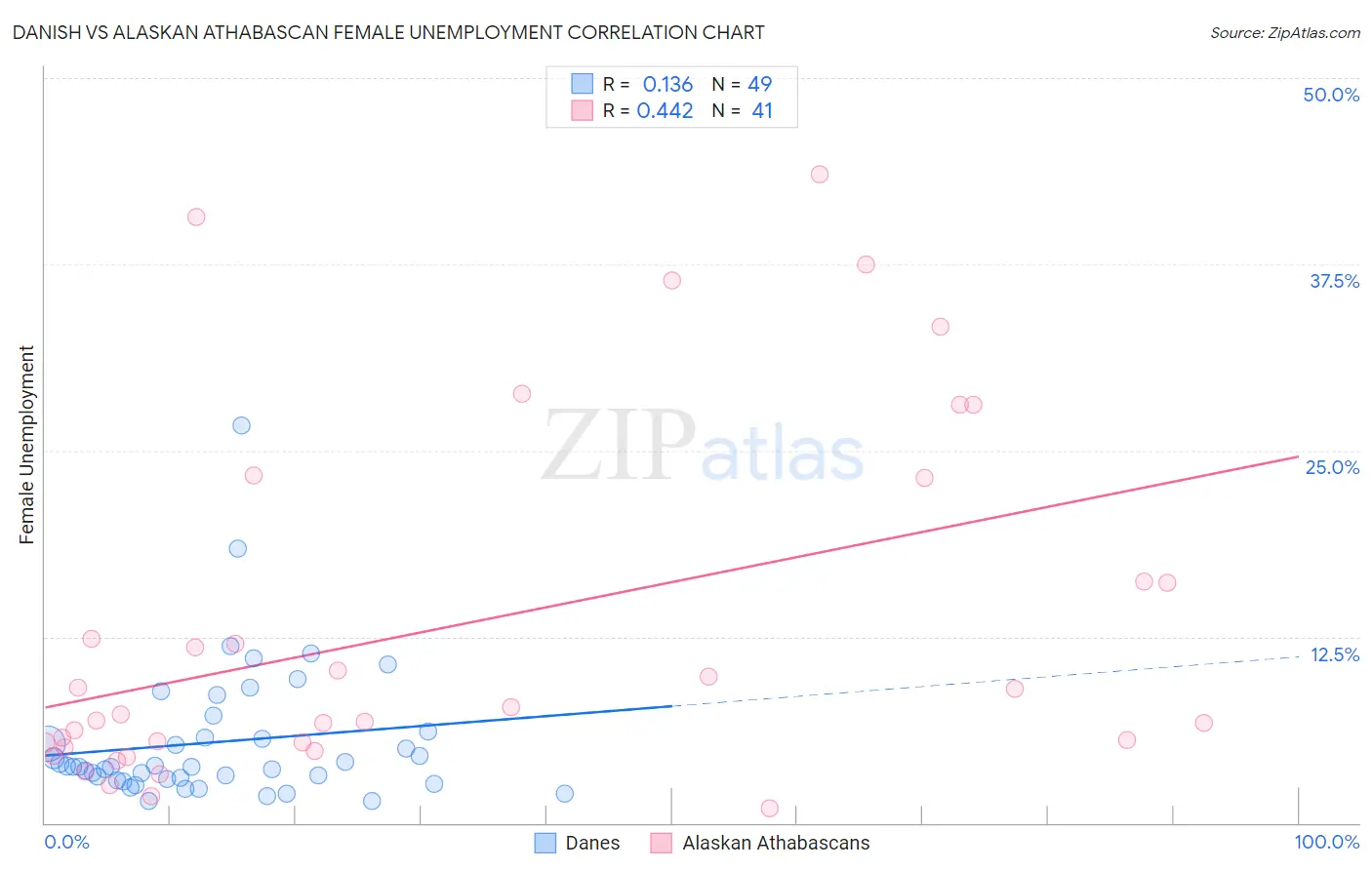 Danish vs Alaskan Athabascan Female Unemployment