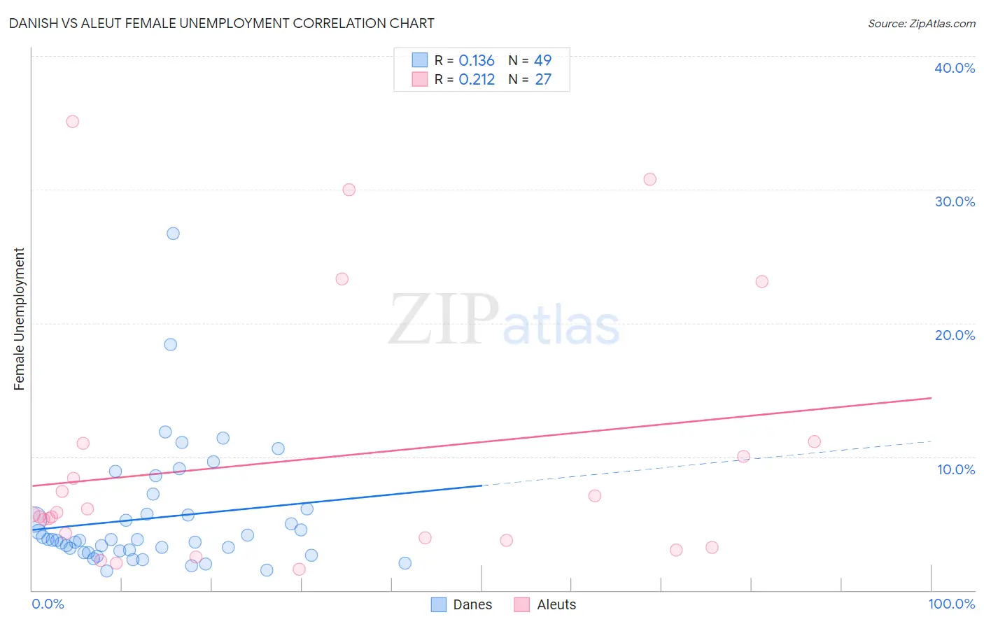 Danish vs Aleut Female Unemployment