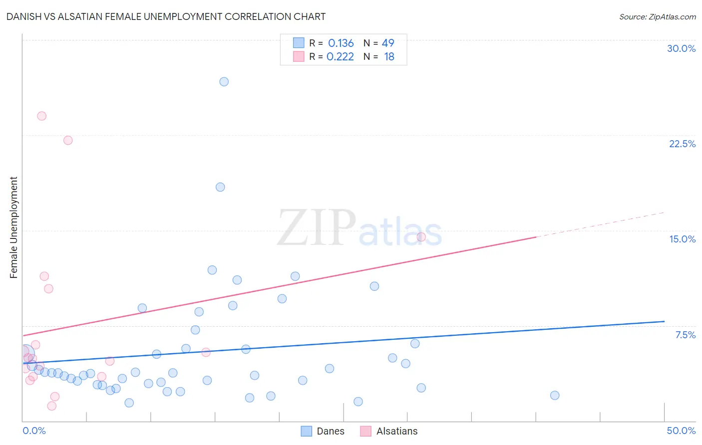 Danish vs Alsatian Female Unemployment