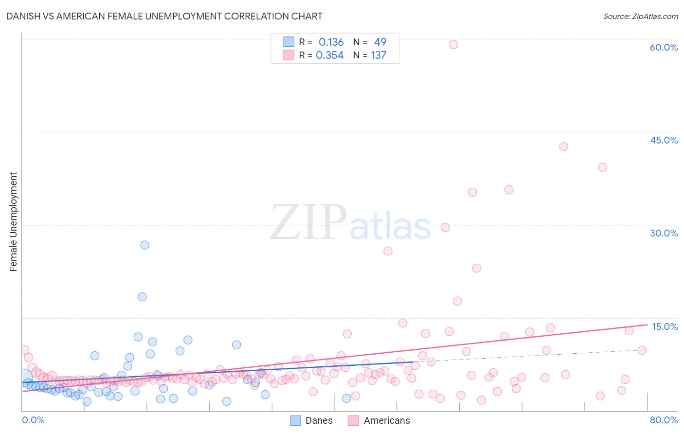 Danish vs American Female Unemployment