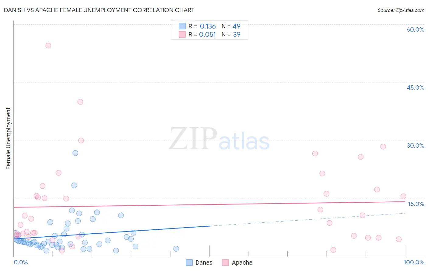 Danish vs Apache Female Unemployment