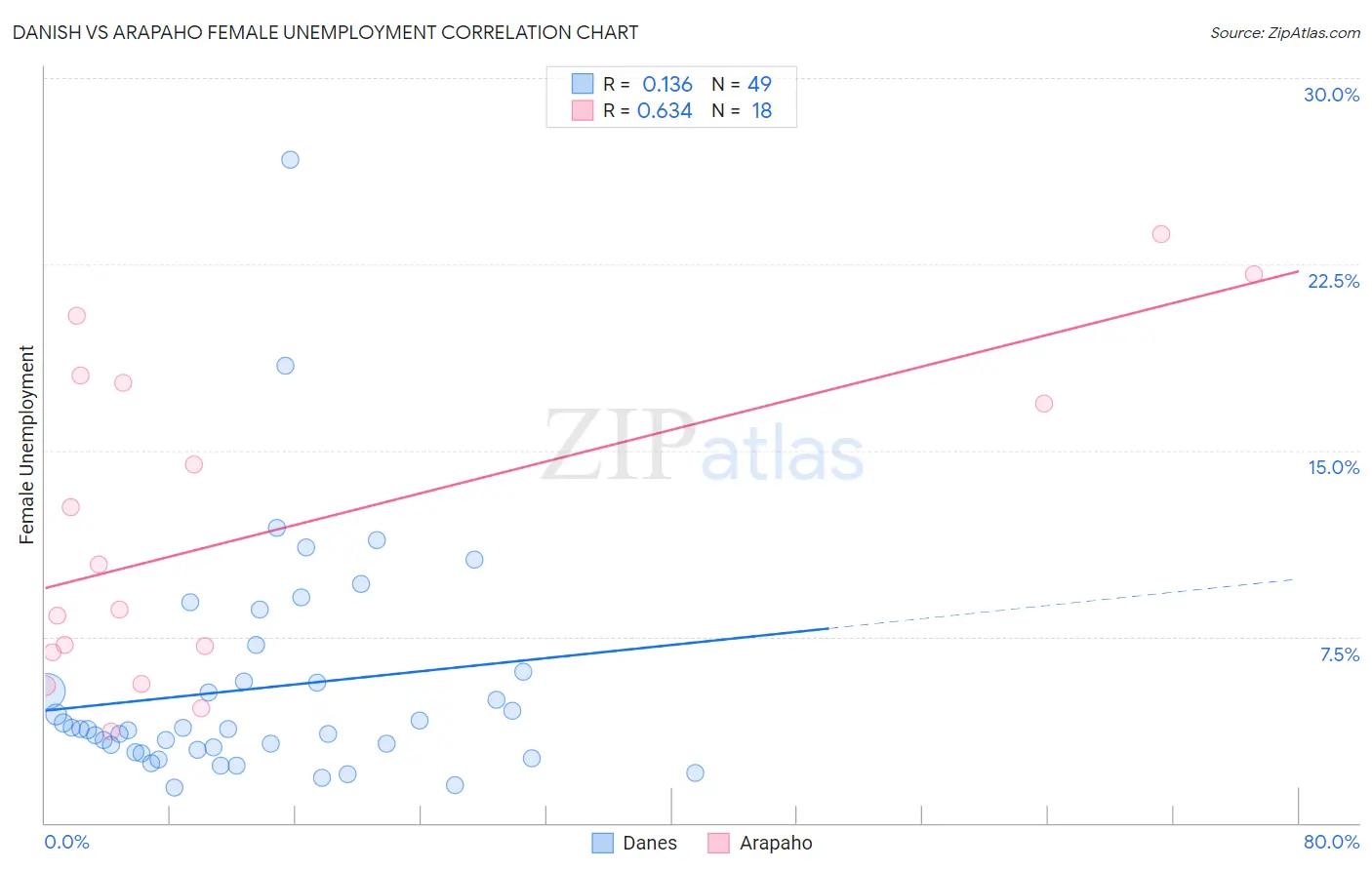 Danish vs Arapaho Female Unemployment