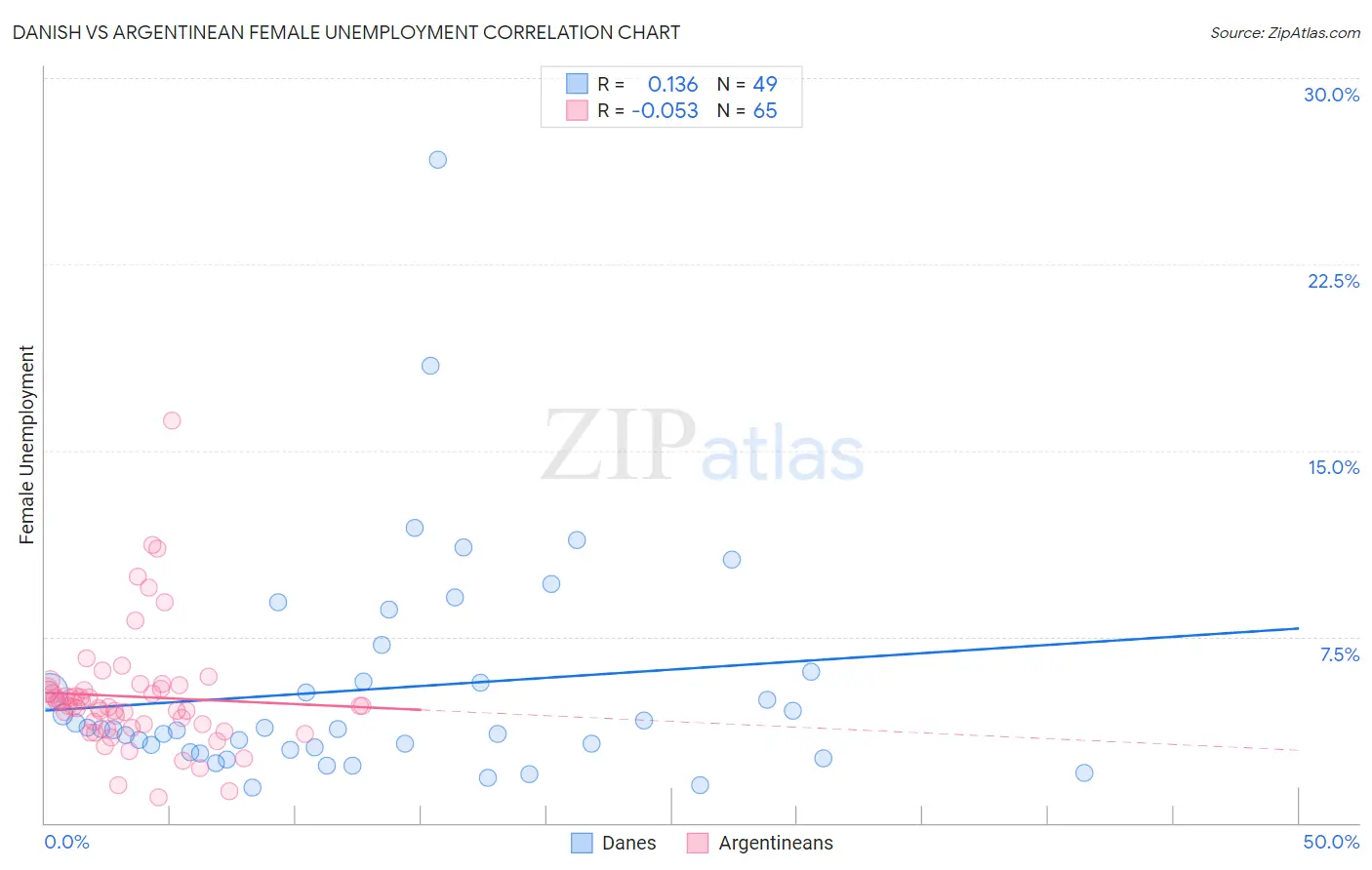 Danish vs Argentinean Female Unemployment