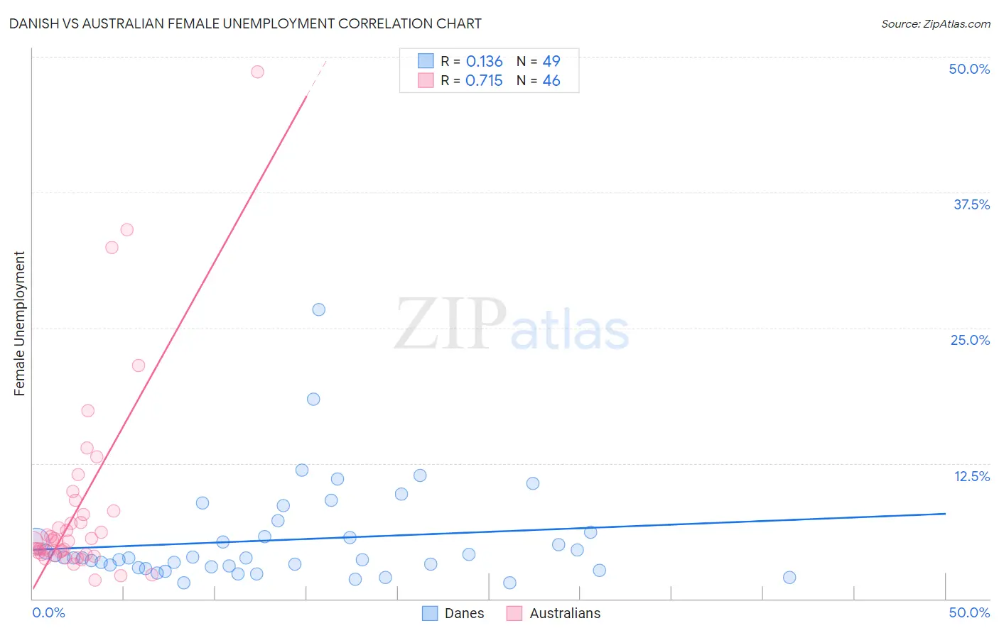 Danish vs Australian Female Unemployment