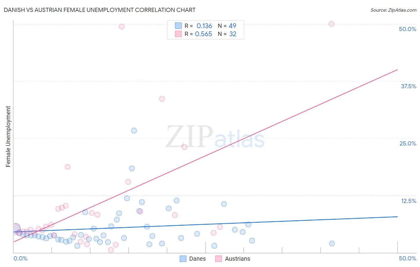 Danish vs Austrian Female Unemployment