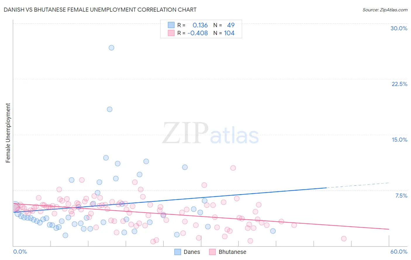 Danish vs Bhutanese Female Unemployment