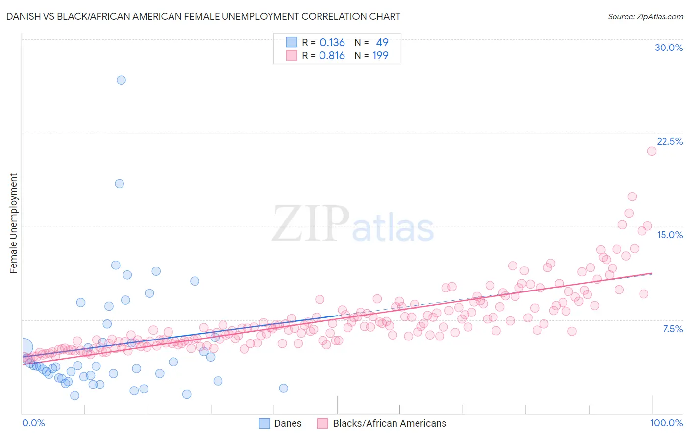 Danish vs Black/African American Female Unemployment