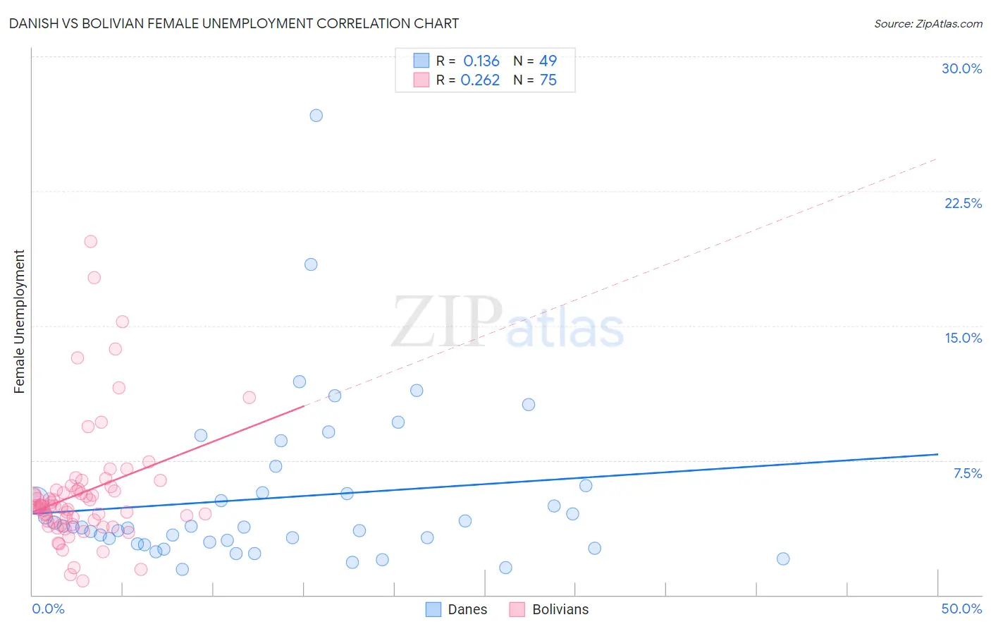 Danish vs Bolivian Female Unemployment