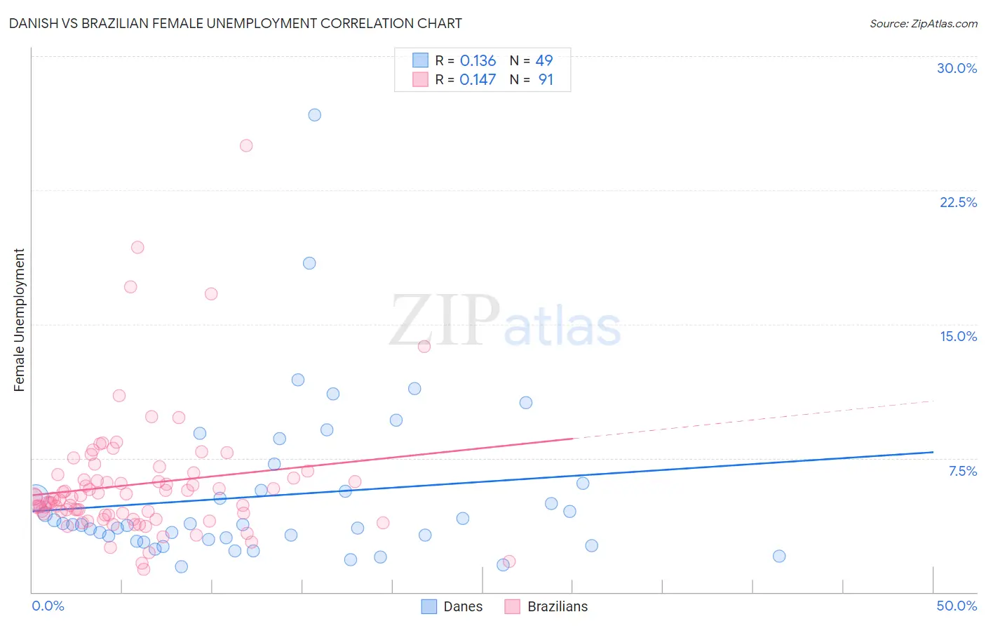 Danish vs Brazilian Female Unemployment