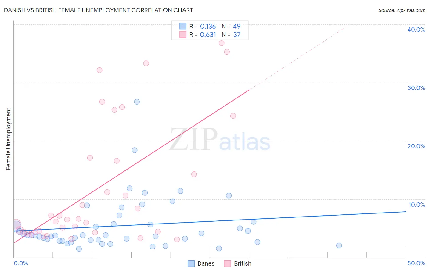 Danish vs British Female Unemployment