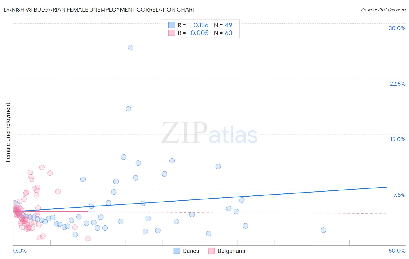 Danish vs Bulgarian Female Unemployment