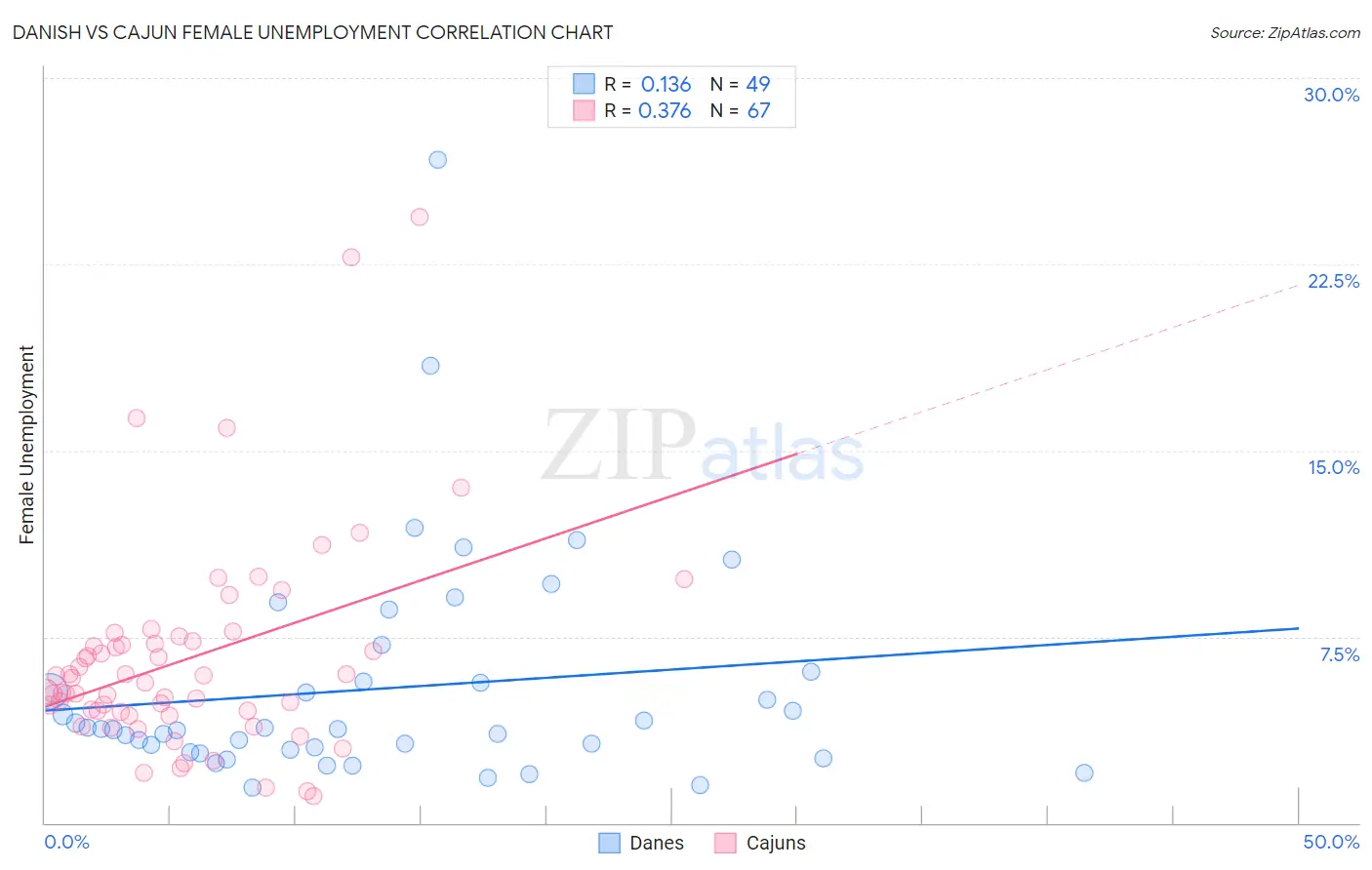 Danish vs Cajun Female Unemployment