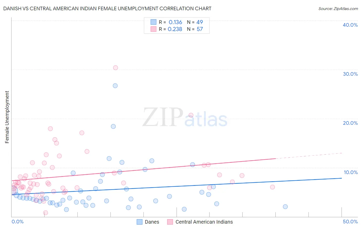 Danish vs Central American Indian Female Unemployment