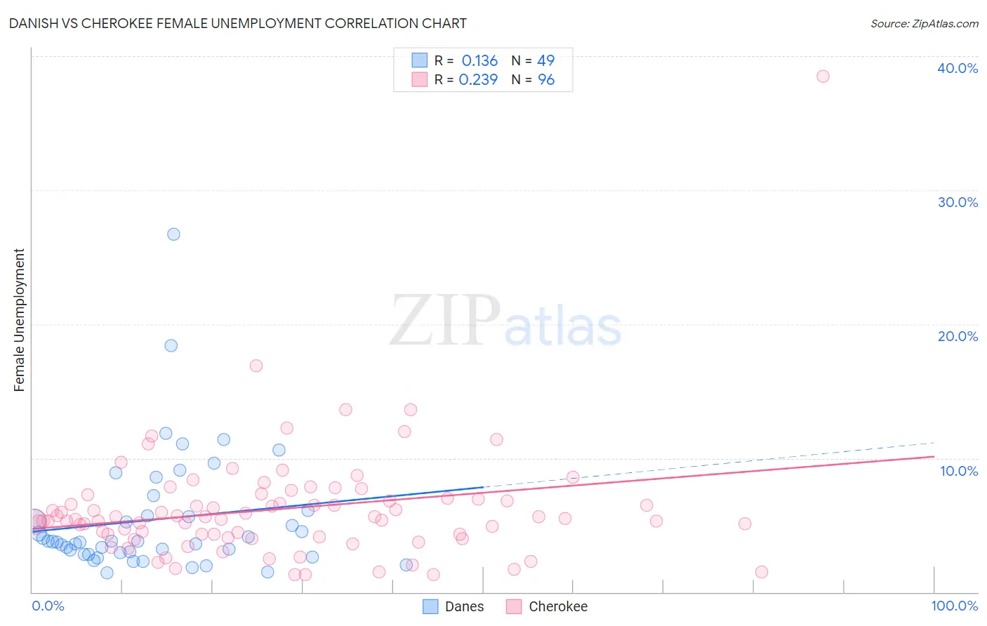 Danish vs Cherokee Female Unemployment