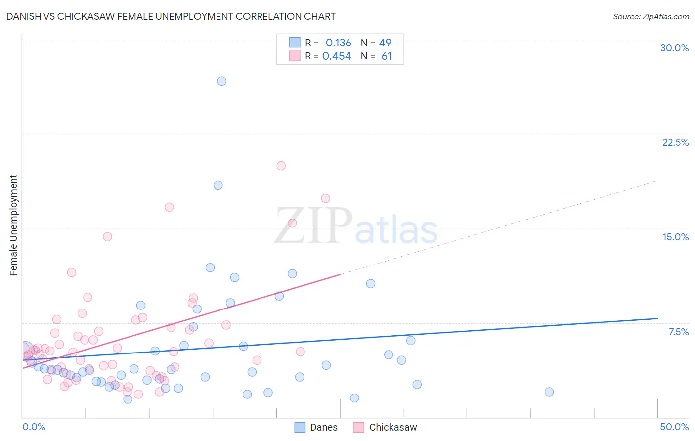 Danish vs Chickasaw Female Unemployment