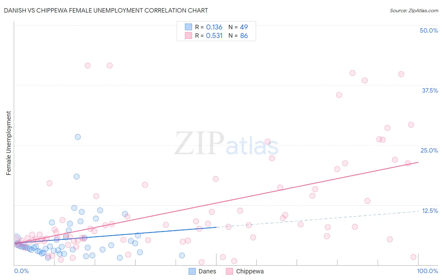 Danish vs Chippewa Female Unemployment