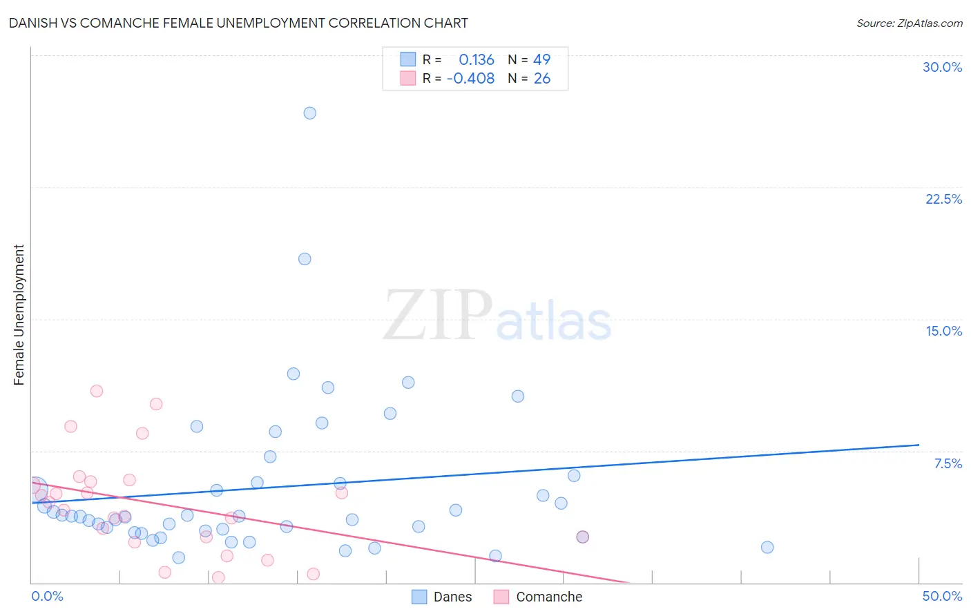 Danish vs Comanche Female Unemployment