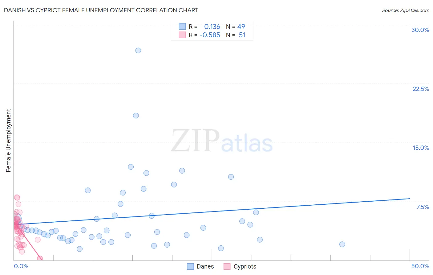 Danish vs Cypriot Female Unemployment