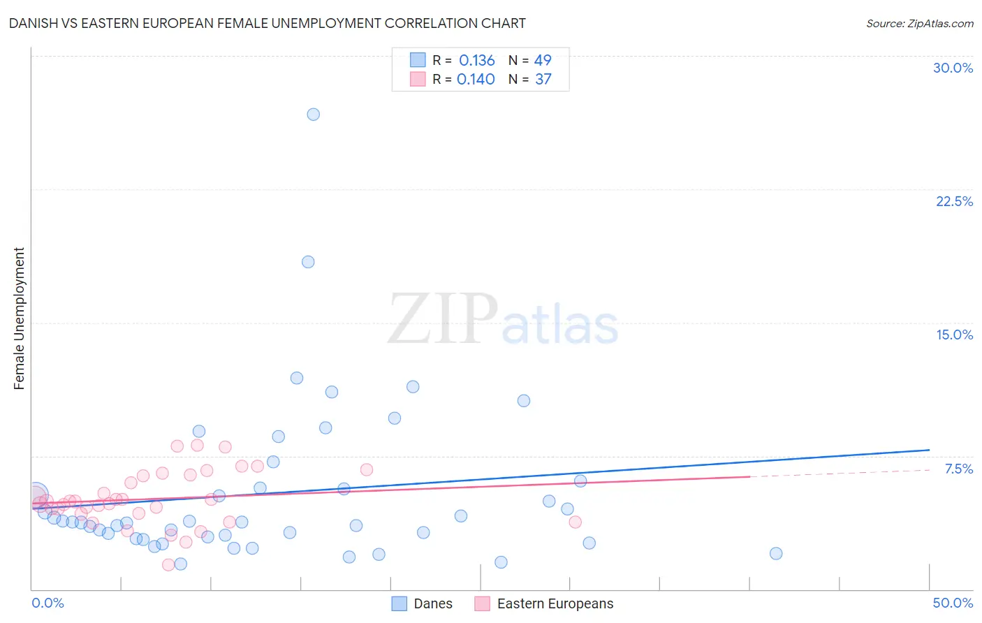 Danish vs Eastern European Female Unemployment