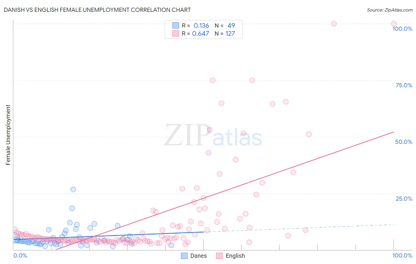 Danish vs English Female Unemployment