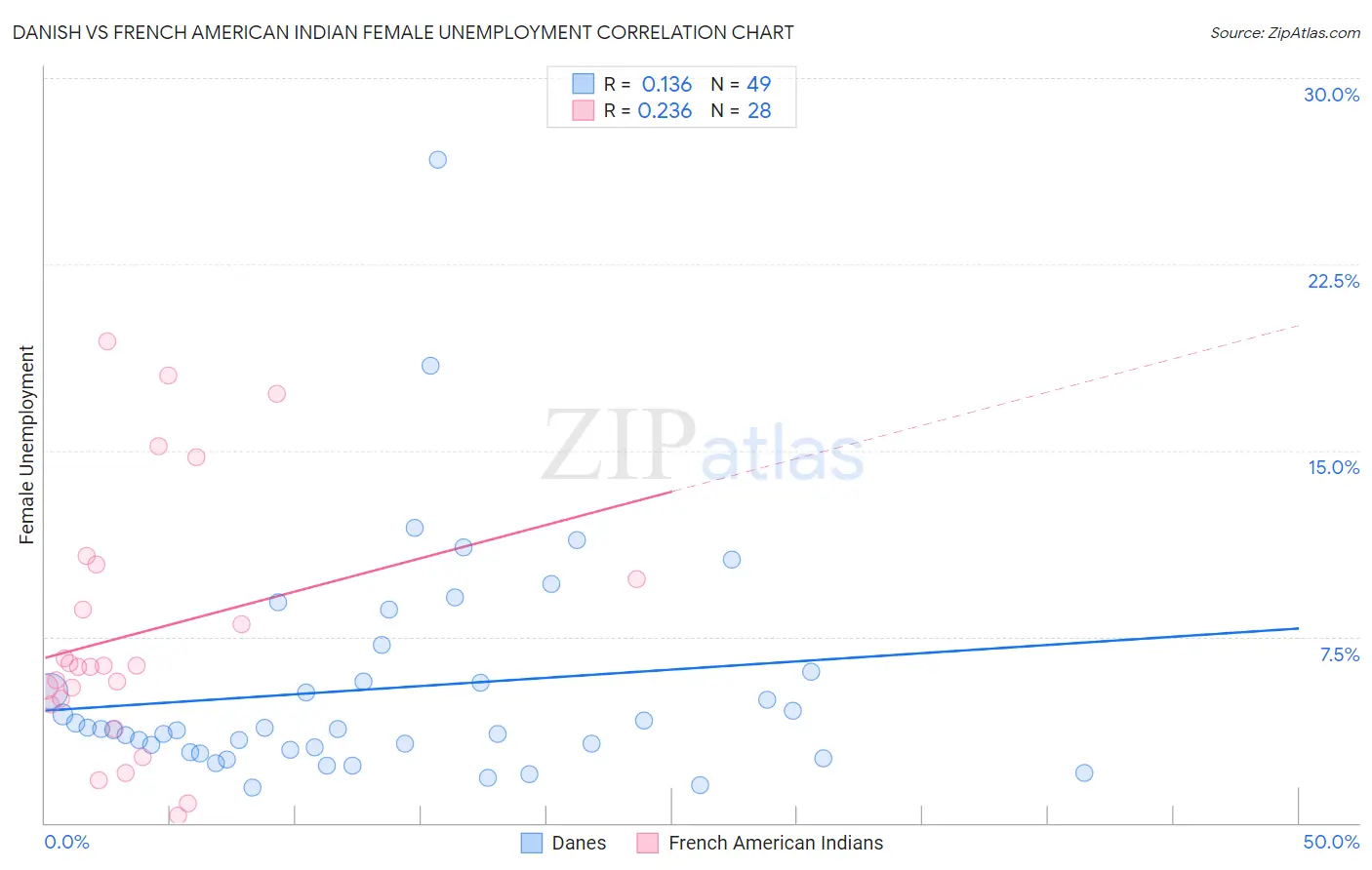 Danish vs French American Indian Female Unemployment