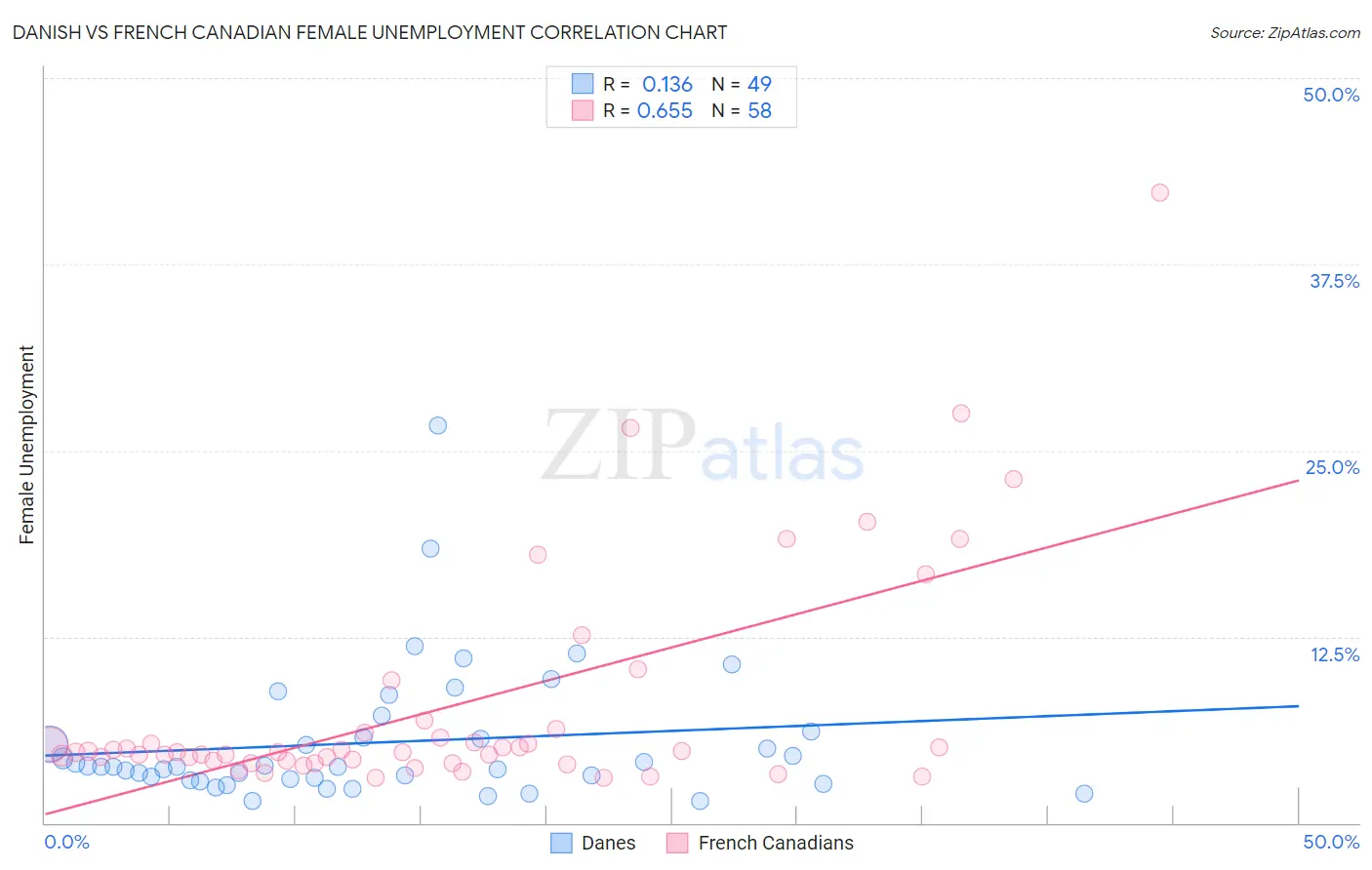 Danish vs French Canadian Female Unemployment
