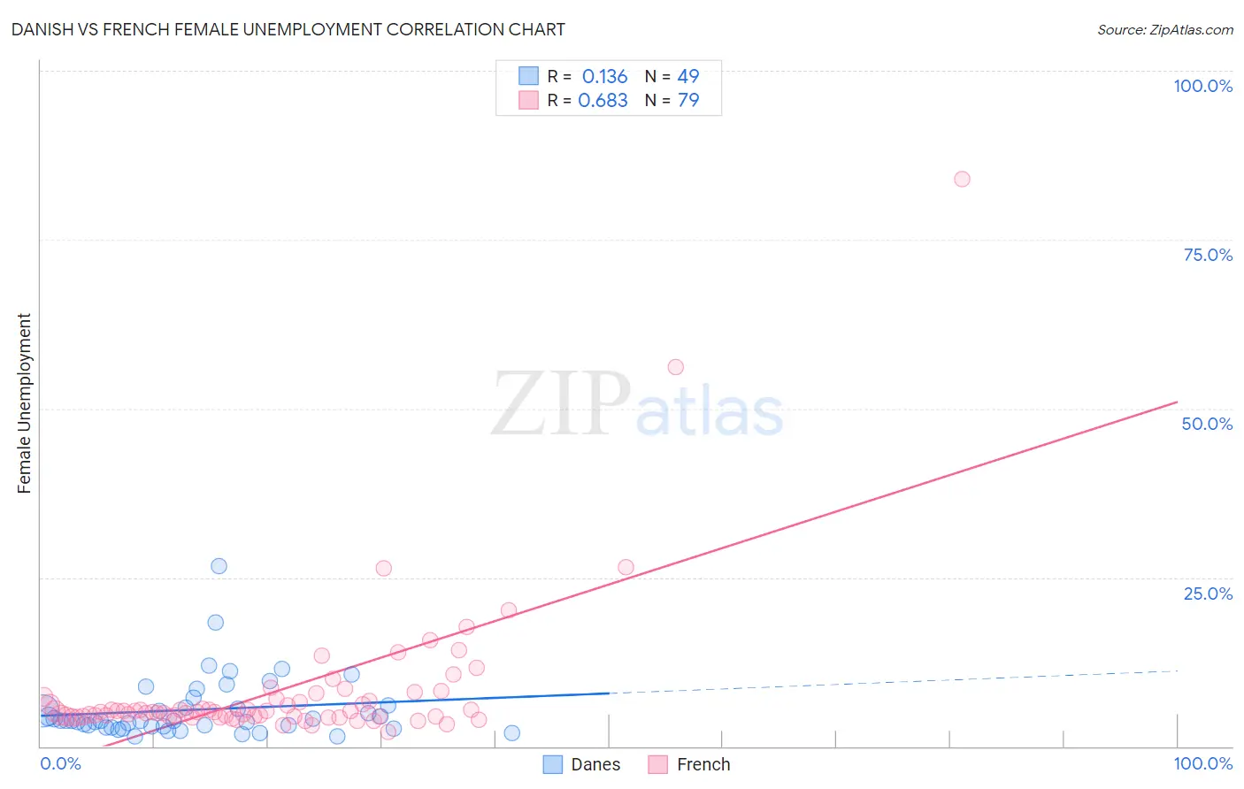 Danish vs French Female Unemployment