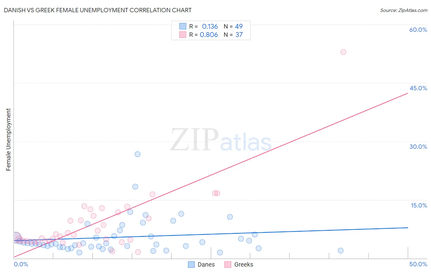 Danish vs Greek Female Unemployment