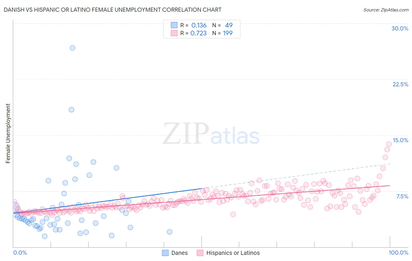 Danish vs Hispanic or Latino Female Unemployment