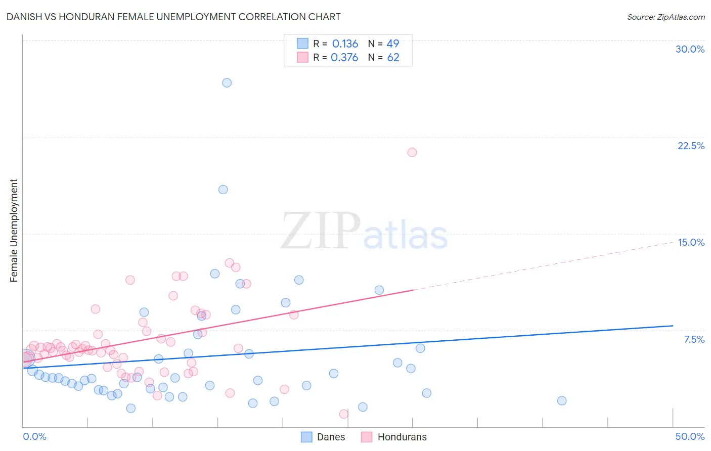 Danish vs Honduran Female Unemployment